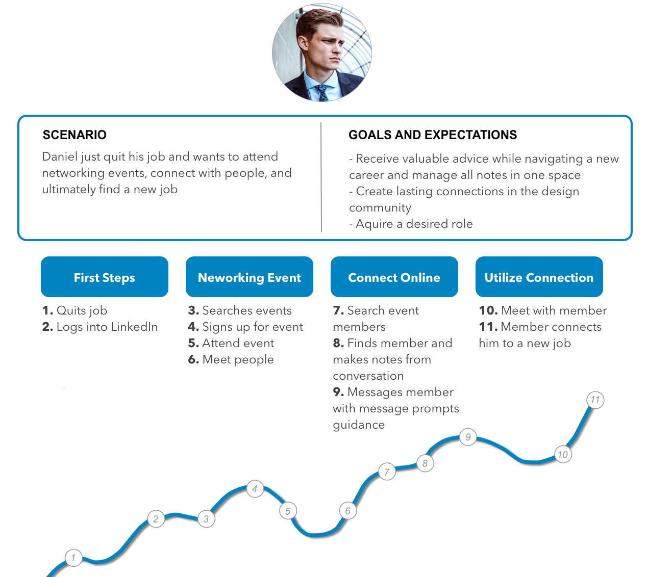 Daniel's Journey Map